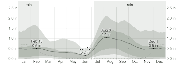 Average Monthly Rainfall in Tuba City, AZ